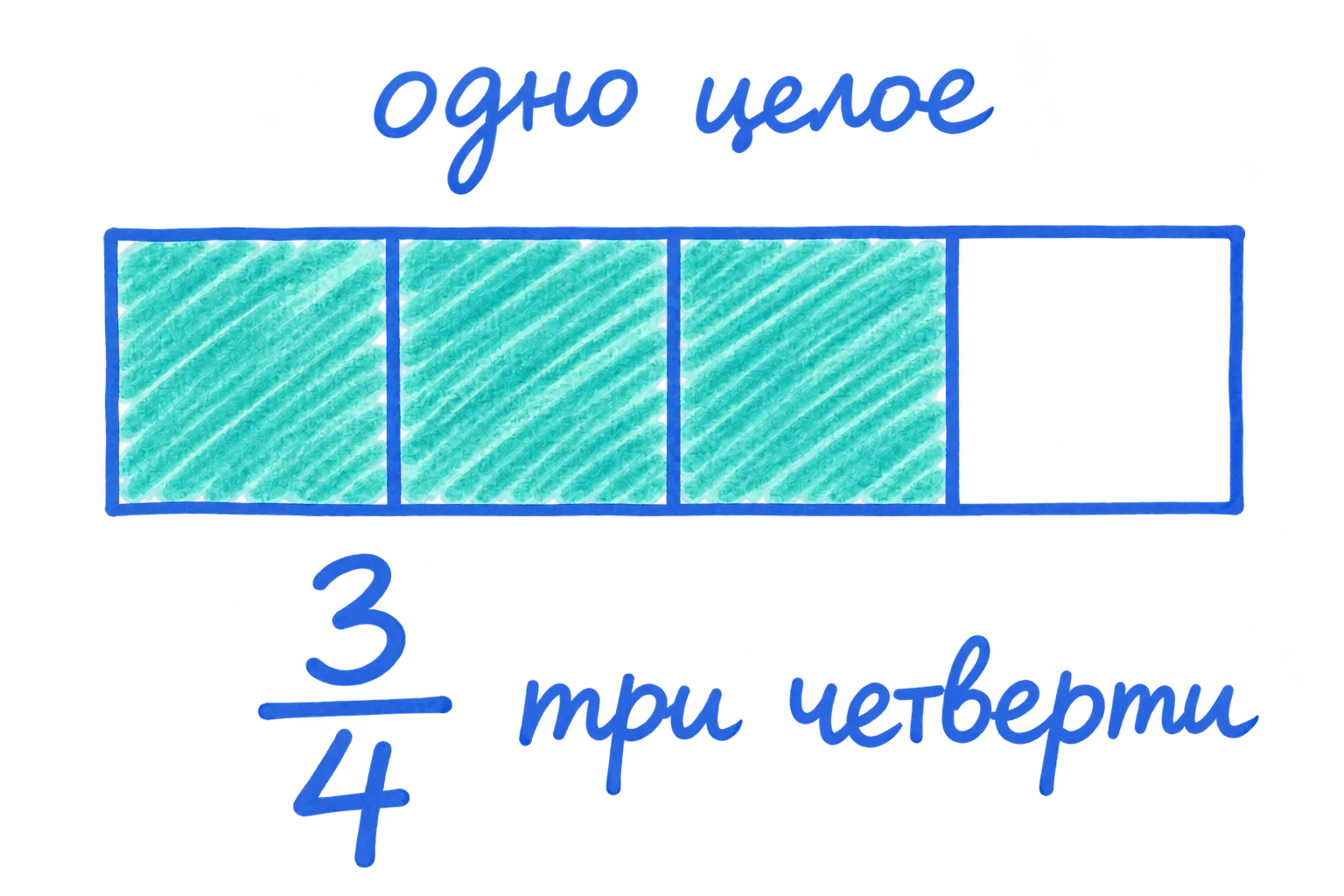 Рукописная полоска разделена на четыре равные части; три слева выделены и подписаны «три четверти».